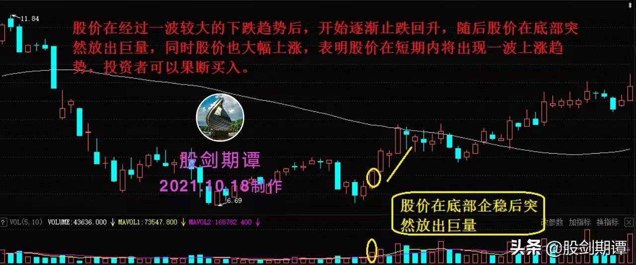 最适合买入的7种成交量信号强烈建议收藏