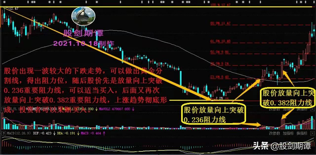 最适合买入的7种成交量信号强烈建议收藏
