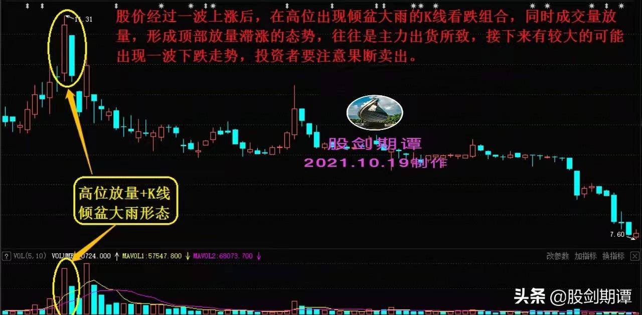 必须卖出的成交量黄金信号股民必看