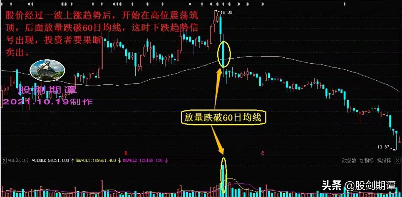 必须卖出的成交量黄金信号股民必看