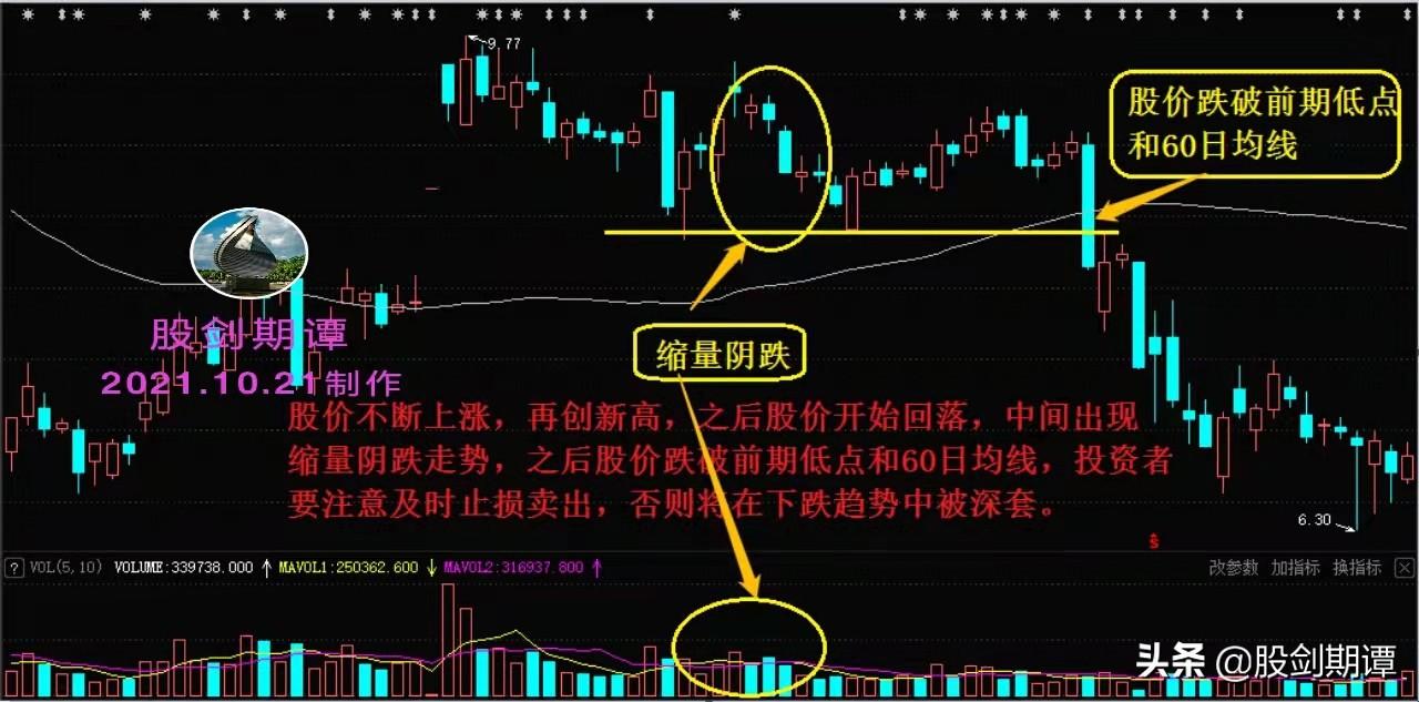 常见的成交量陷阱股民必学