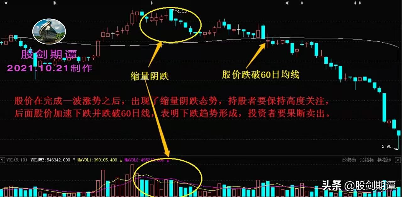 常见的成交量陷阱股民必学