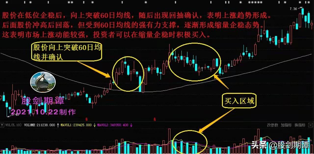 炒股必须掌握的成交量买点