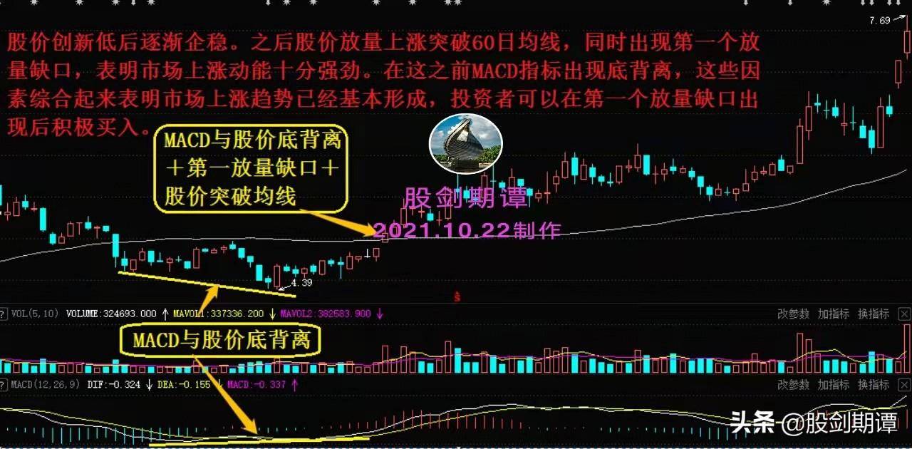 炒股必须掌握的成交量买点