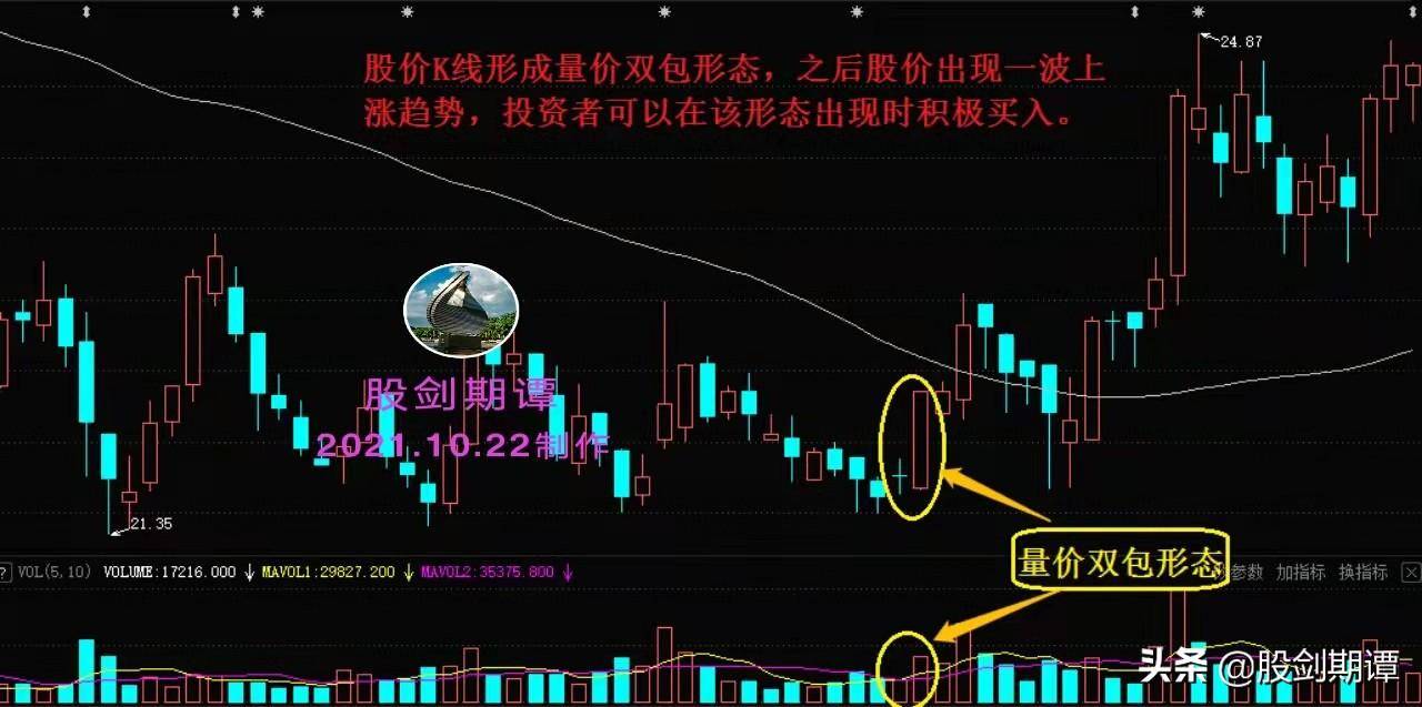 炒股必须掌握的成交量买点