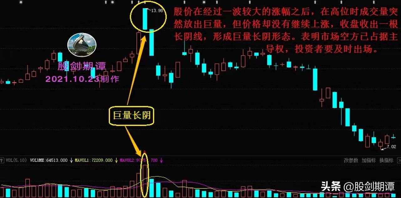 炒股必懂的成交量卖点悟透彻底摆脱高位被套