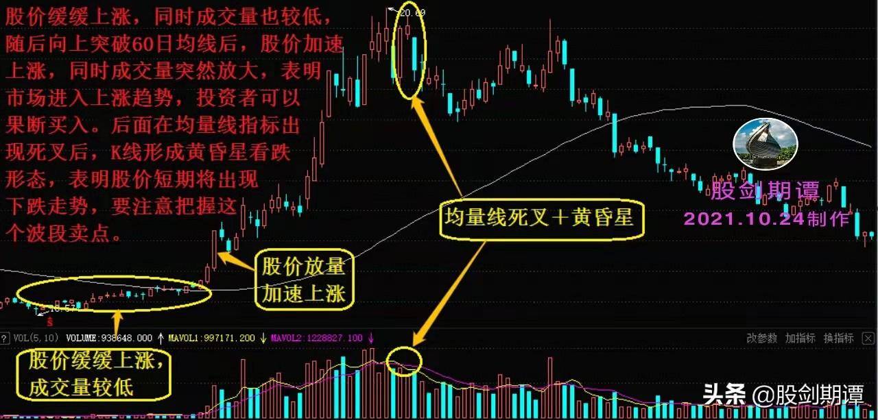 巧用成交量把握波段买卖点