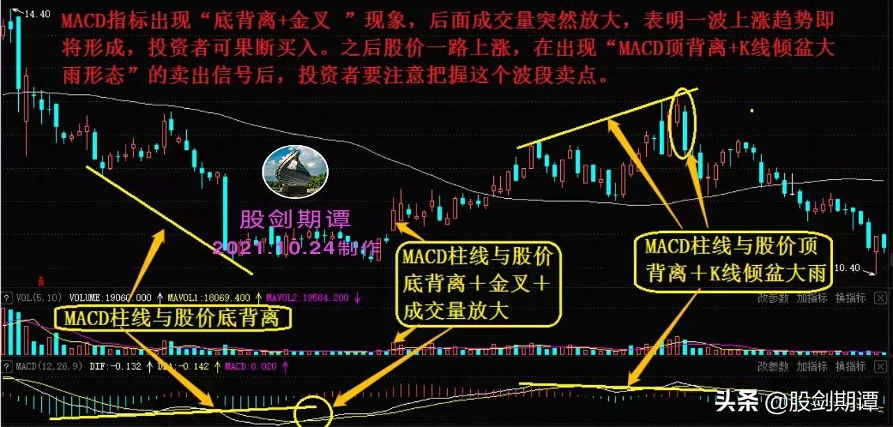 巧用成交量把握波段买卖点