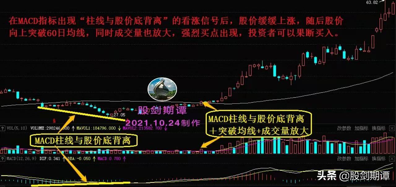 巧用成交量把握波段买卖点