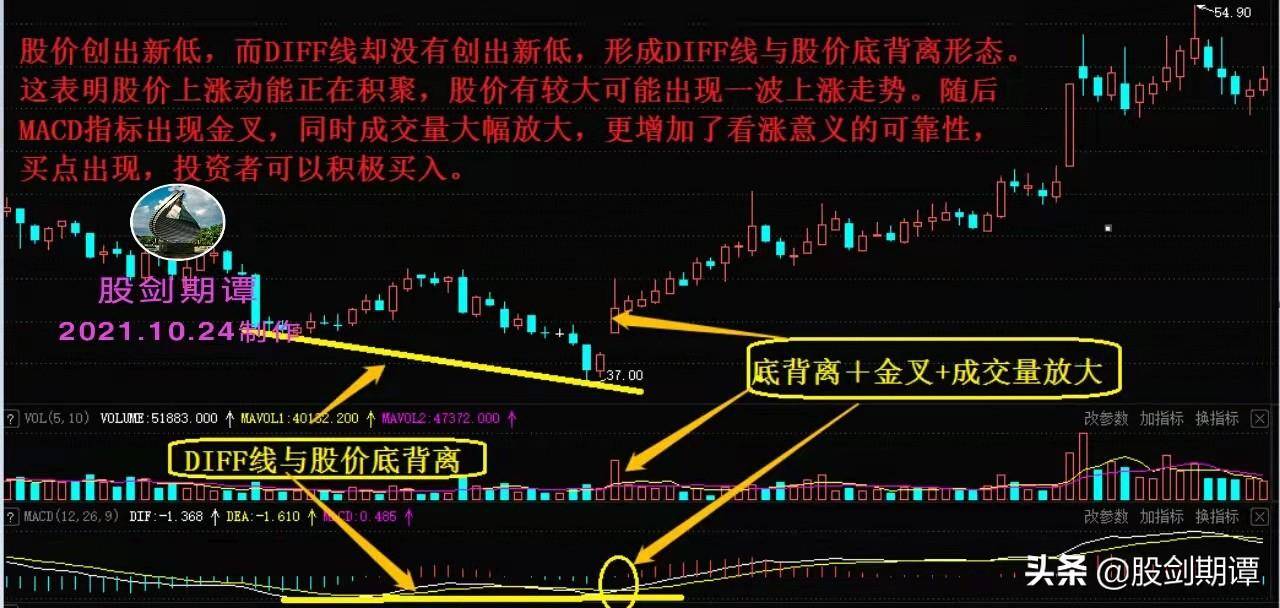 巧用成交量把握波段买卖点
