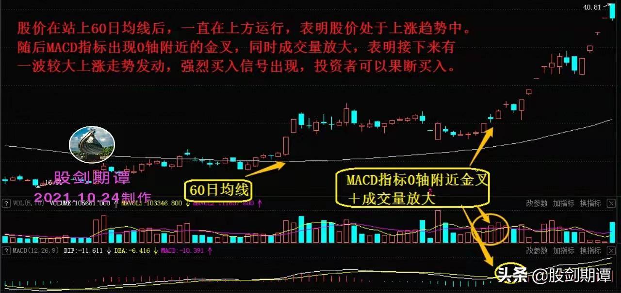 巧用成交量把握波段买卖点