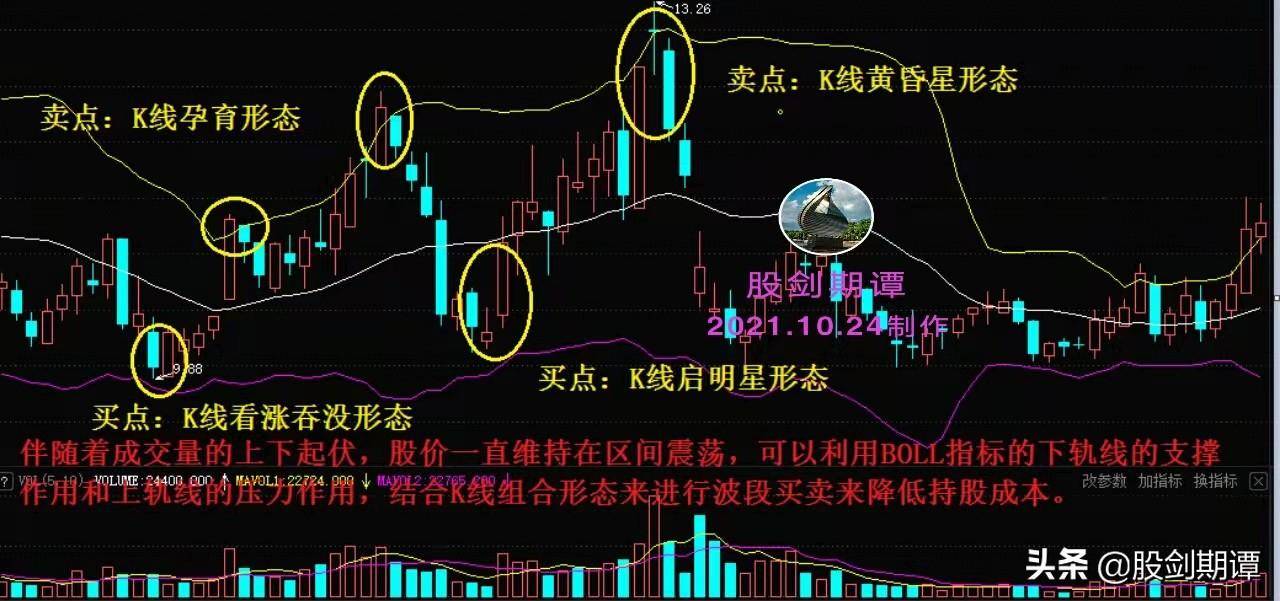 巧用成交量把握波段买卖点