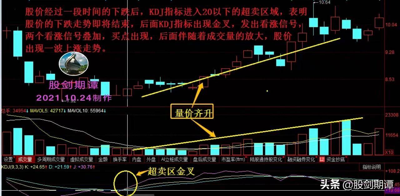巧用成交量把握波段买卖点