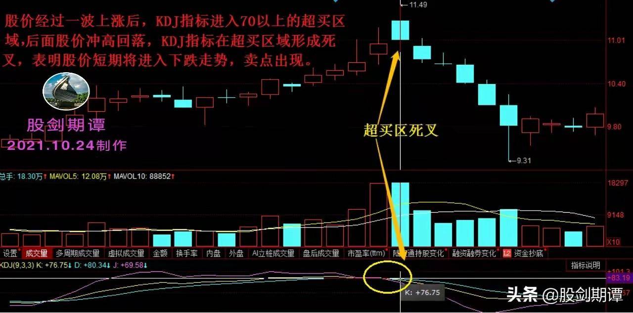 巧用成交量把握波段买卖点