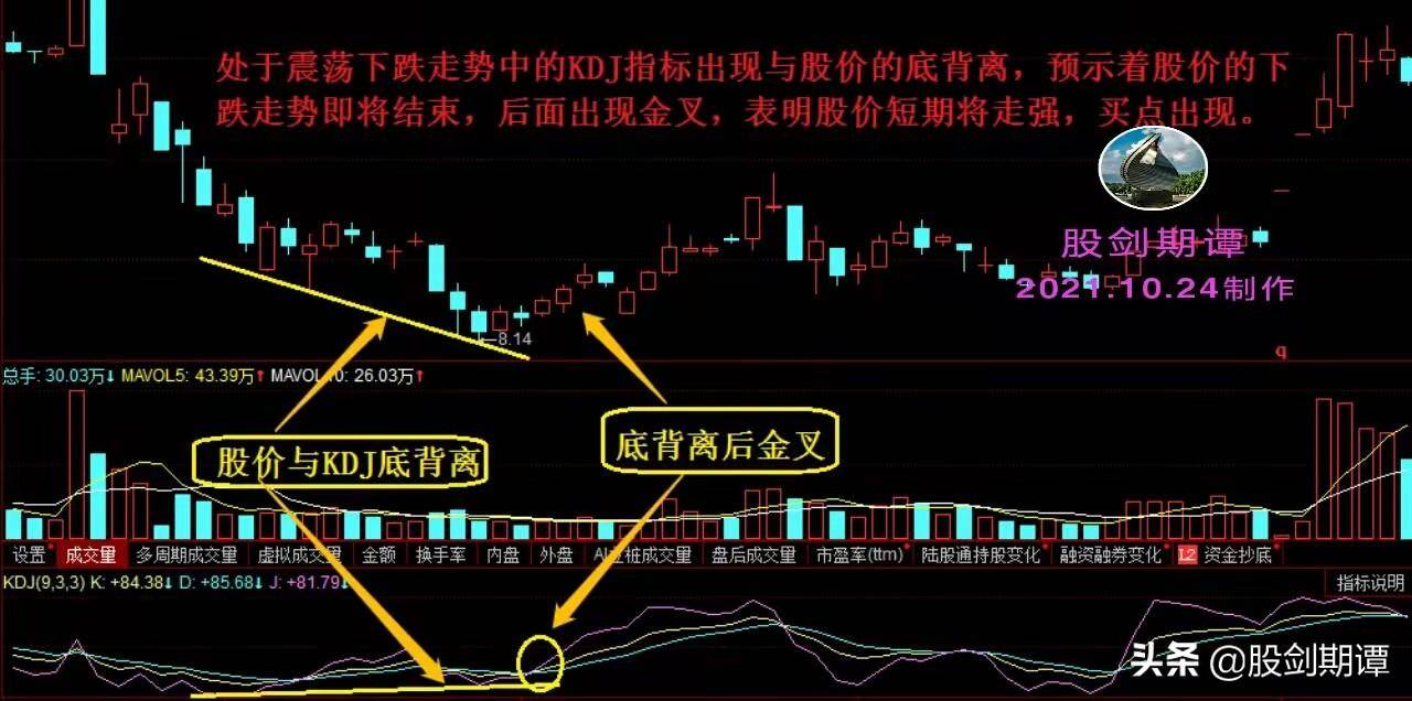 巧用成交量把握波段买卖点