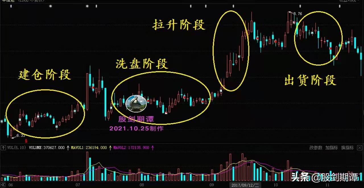 炒股必须看懂的主力建仓手法