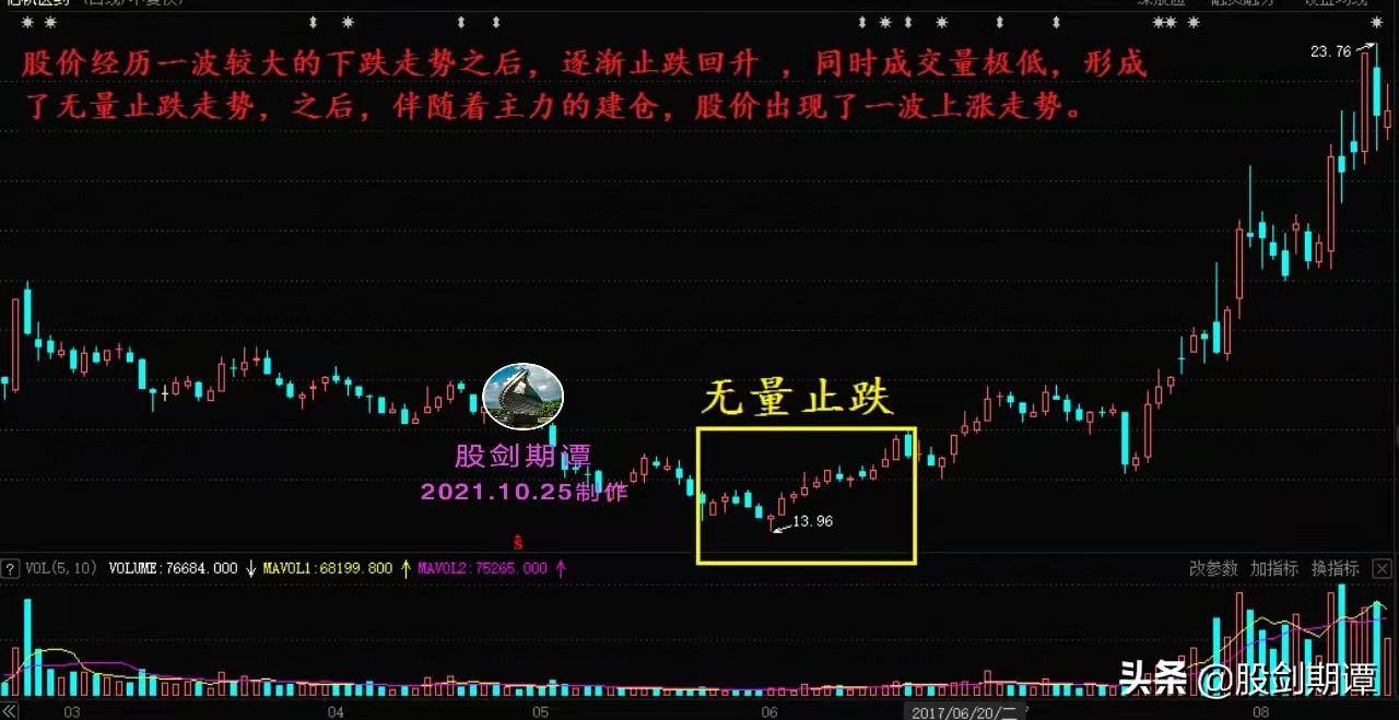 炒股必须看懂的主力建仓手法