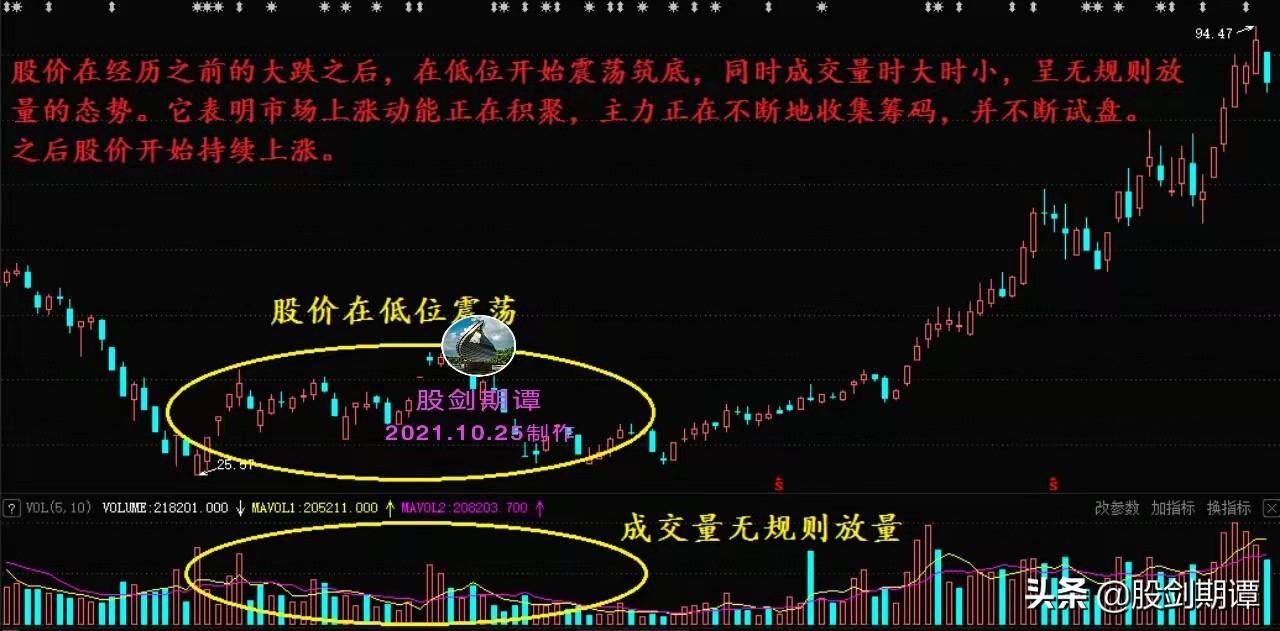 炒股必须看懂的主力建仓手法