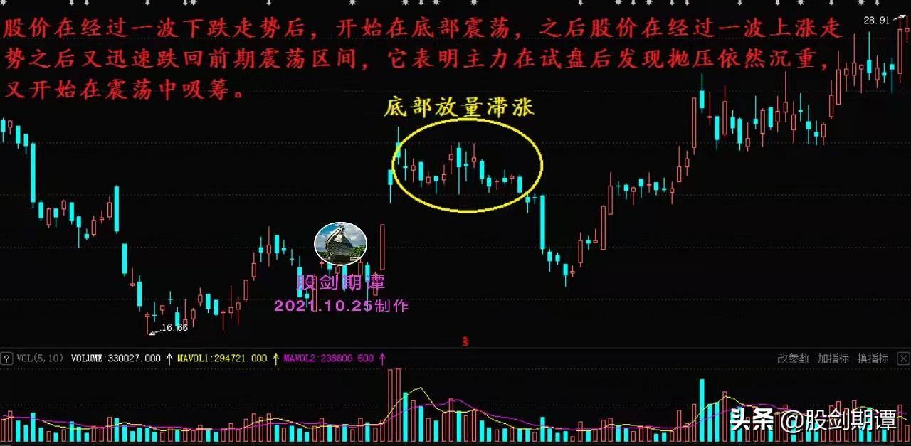 炒股必须看懂的主力建仓手法