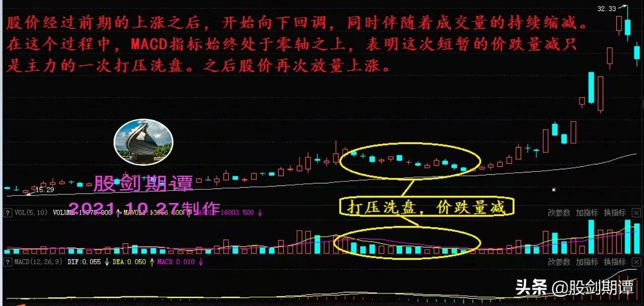 要想好股拿得牢会看洗盘很关键