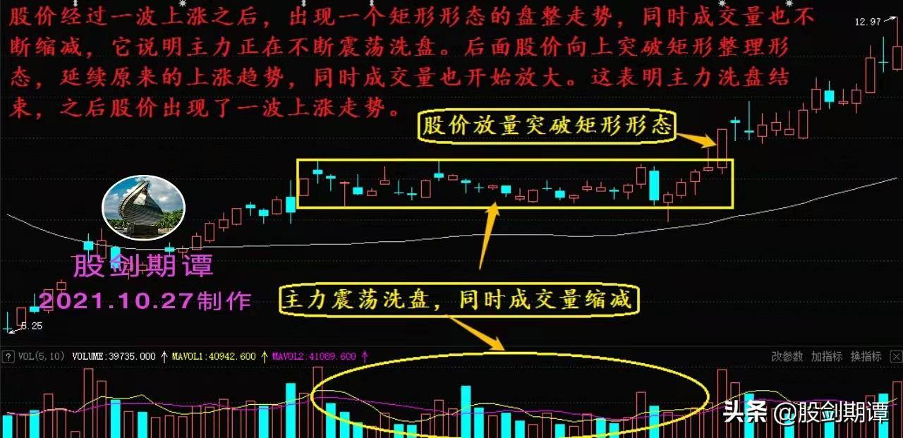 要想好股拿得牢会看洗盘很关键