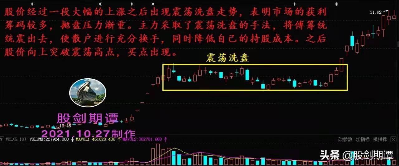 要想好股拿得牢会看洗盘很关键