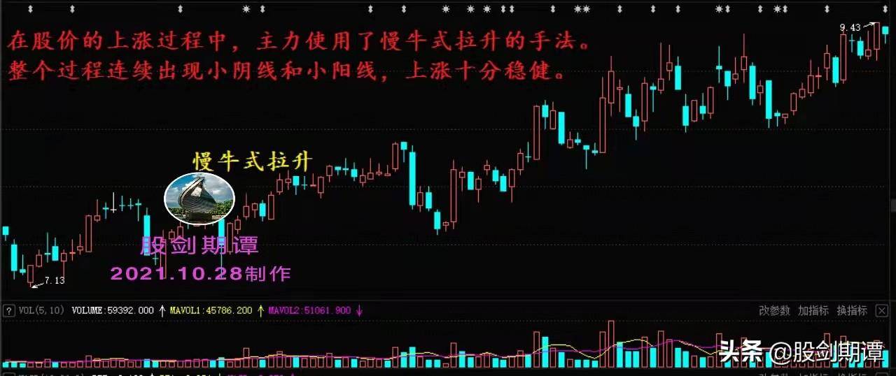 要想买到好股必须看清主力拉升的手法