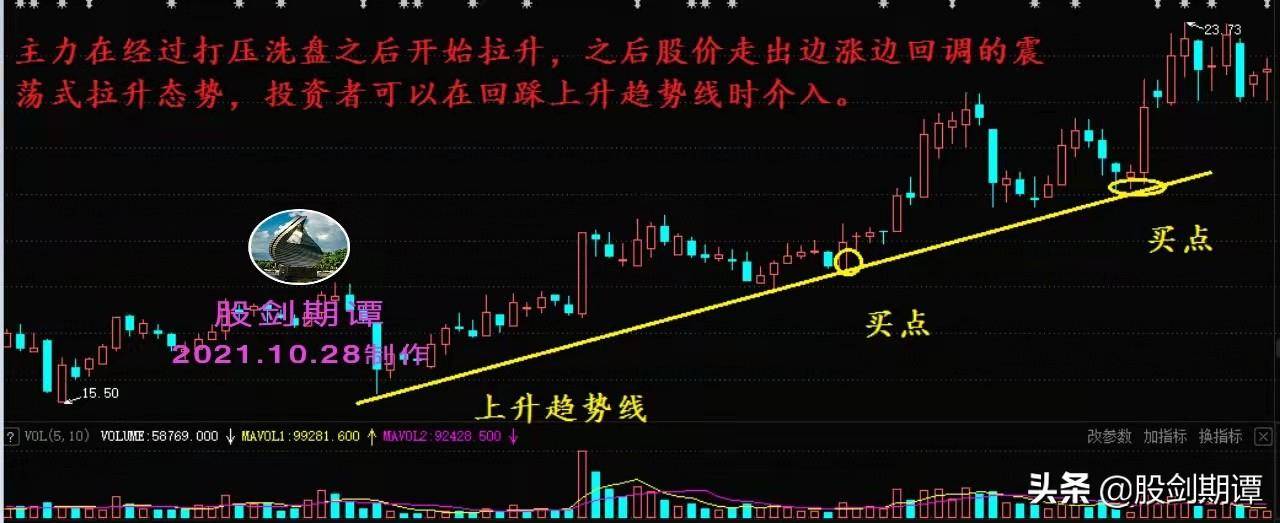 要想买到好股必须看清主力拉升的手法