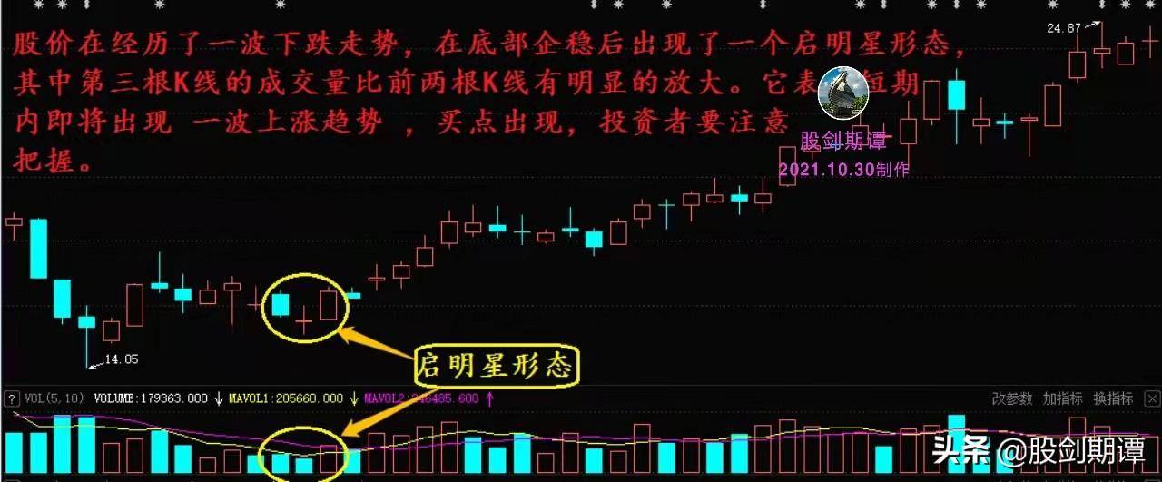 适合买入的K线底部信号