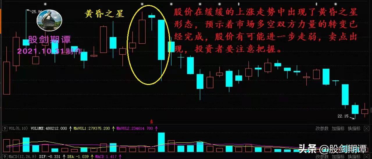 必须卖出的K线顶部信号