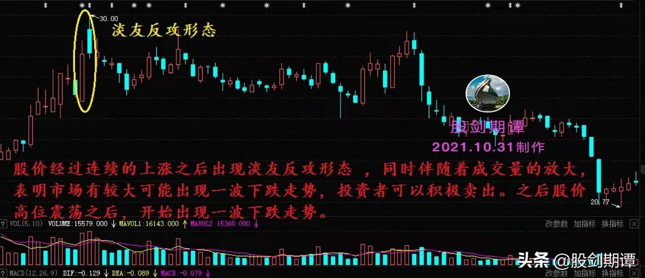 必须卖出的K线顶部信号