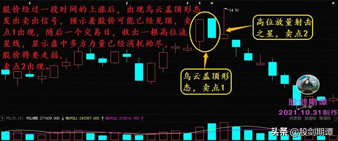 必须卖出的K线顶部信号