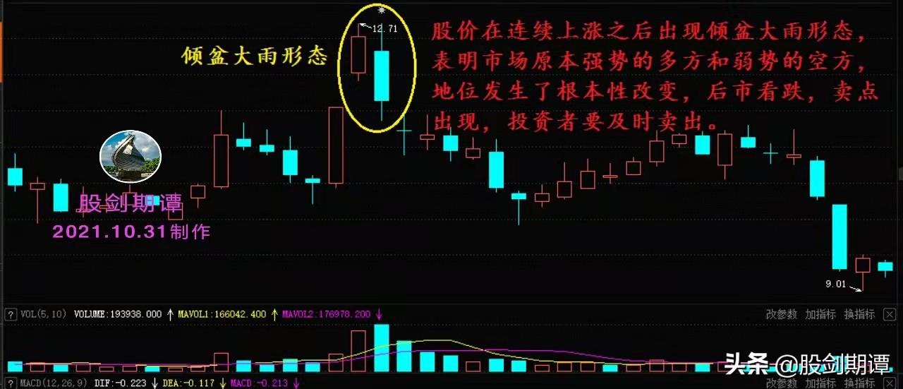 必须卖出的K线顶部信号