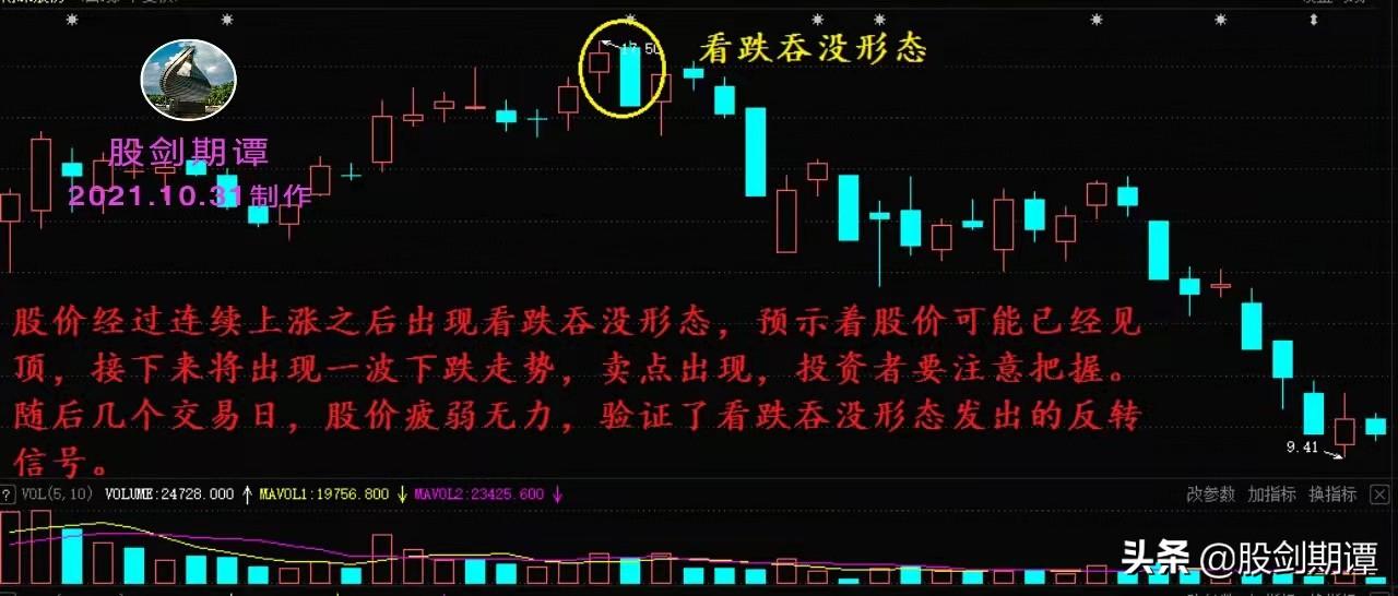 必须卖出的K线顶部信号