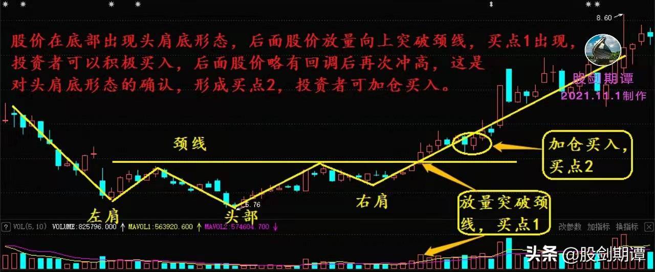 适合中线抄底的底部形态