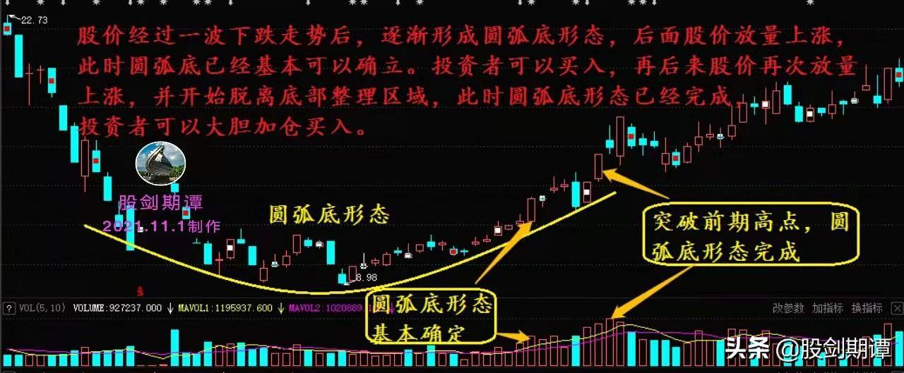 适合中线抄底的底部形态