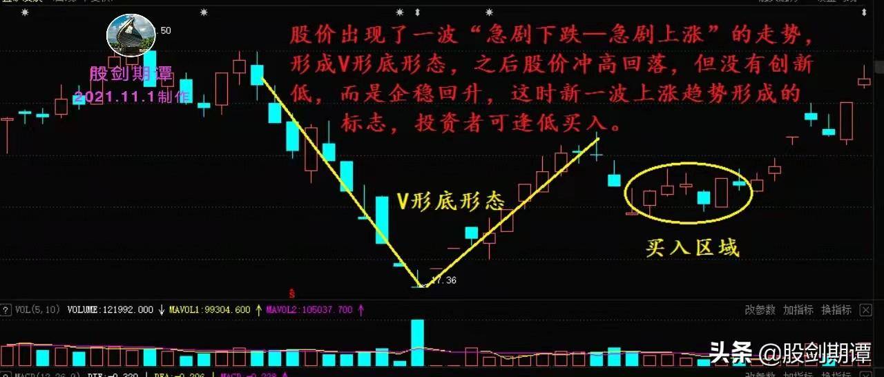 适合中线抄底的底部形态