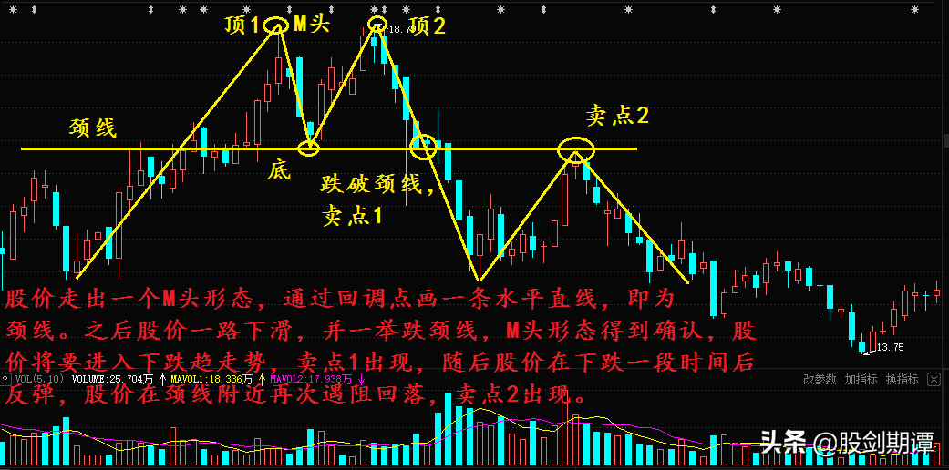 必须立马卖出的顶部形态