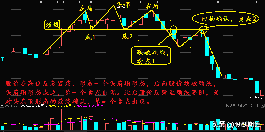 必须立马卖出的顶部形态