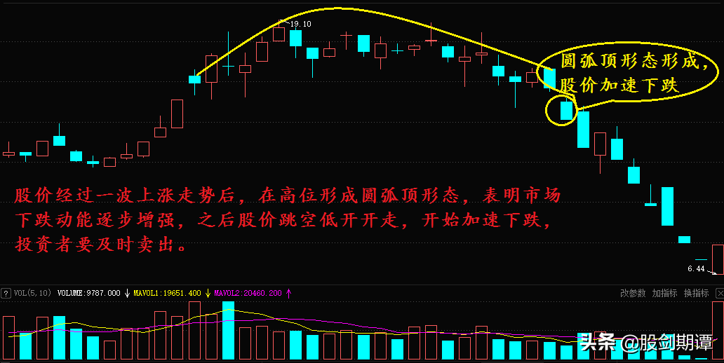 必须立马卖出的顶部形态