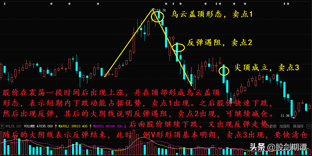 必须立马卖出的顶部形态