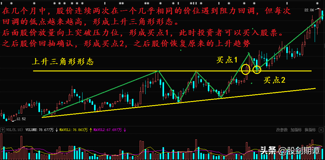 炒股容易上当的整理形态