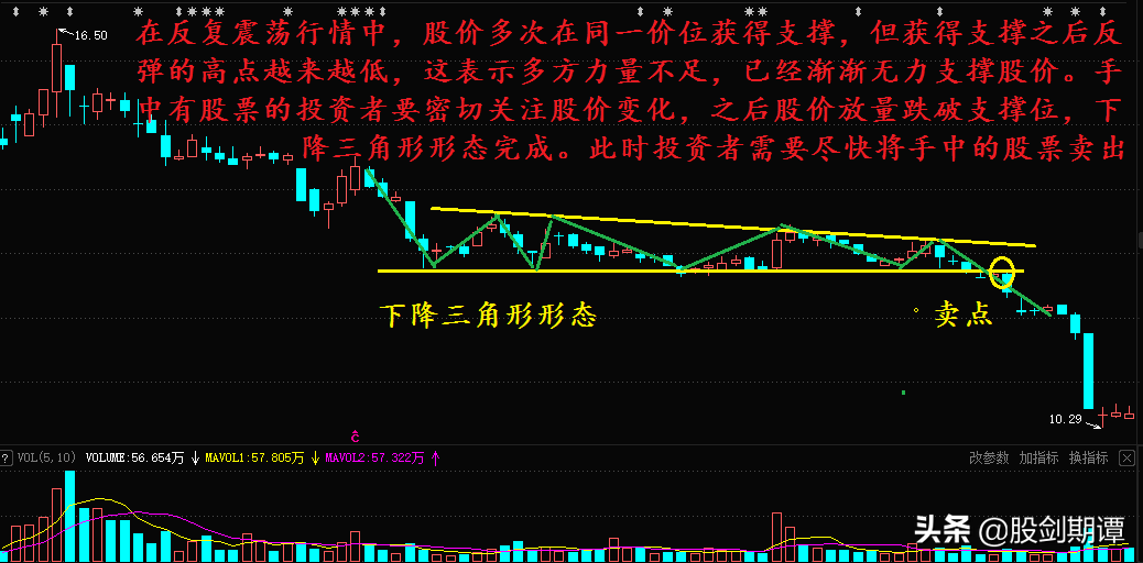 炒股容易上当的整理形态