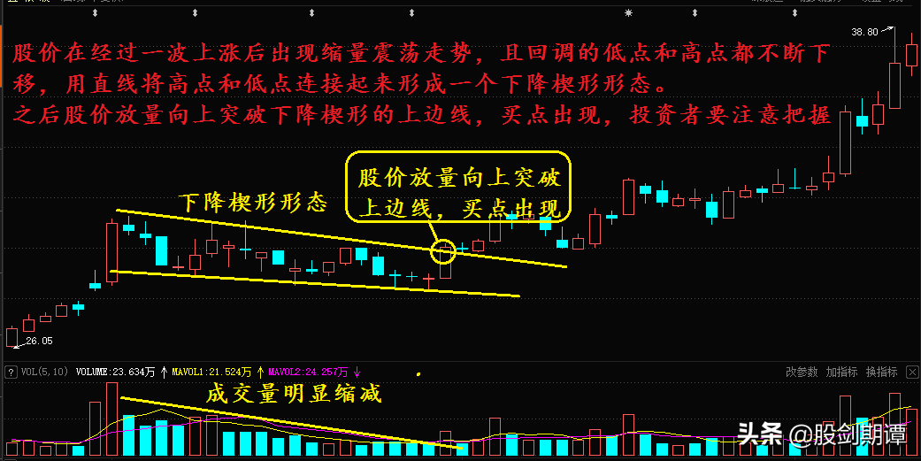 炒股容易上当的整理形态