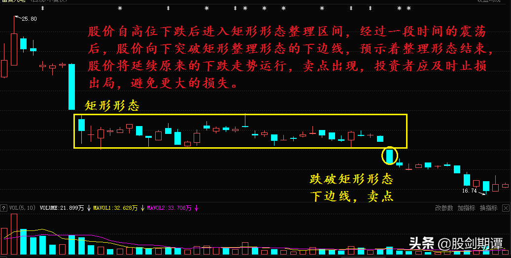 炒股容易上当的整理形态
