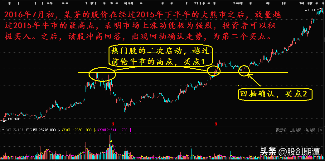 如何用量价关系选牛股