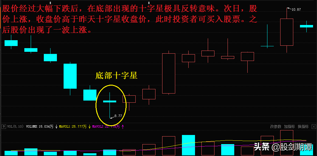 单根K线的7个经典买点