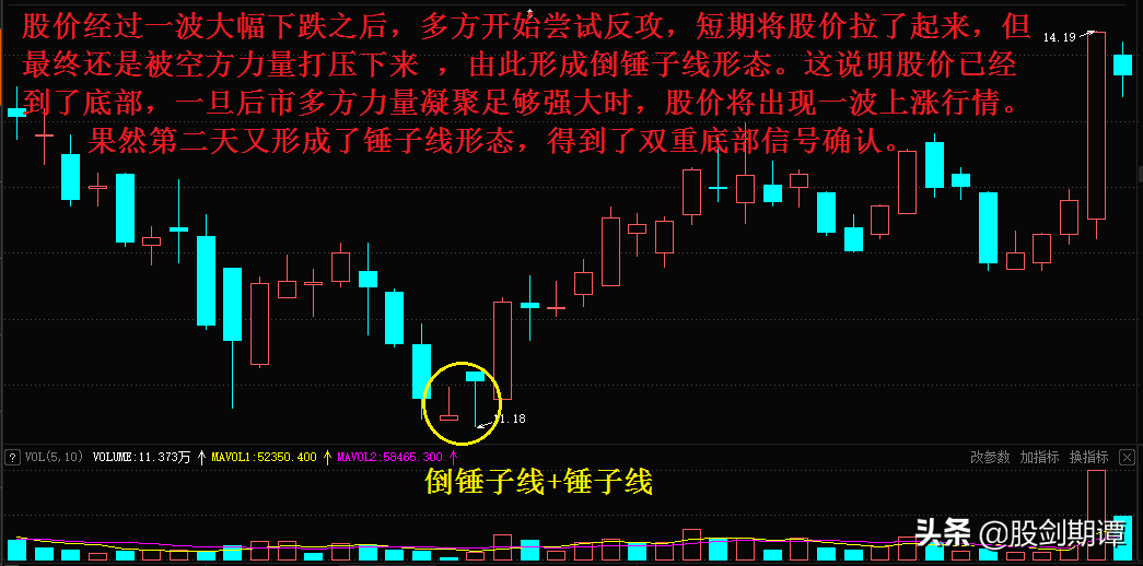 单根K线的7个经典买点
