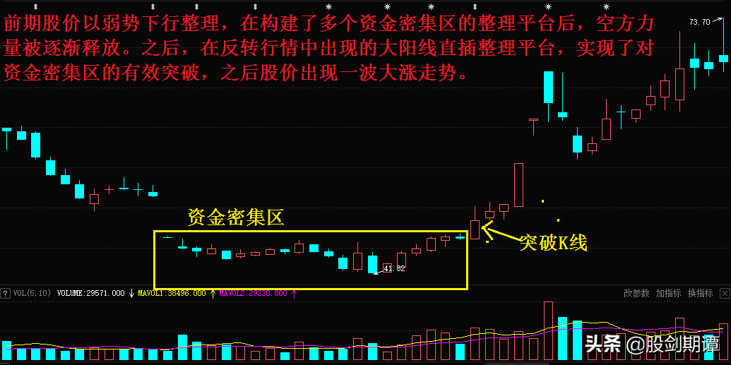 单根K线的7个经典买点