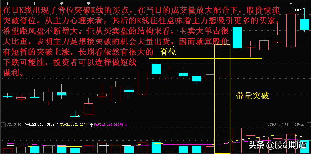单根K线的7个经典买点